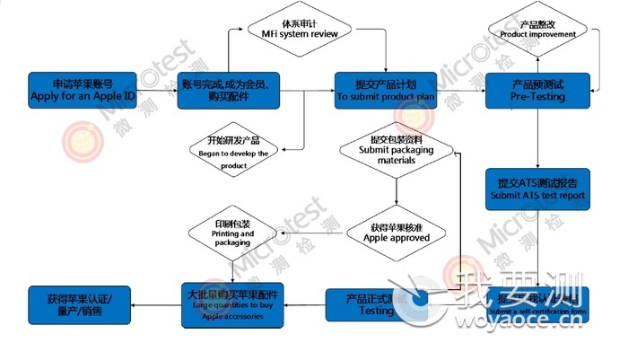 苹果MFi认证-会员登陆界面更新-微测检测