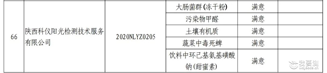 热烈庆祝科仪阳光检测一次通过陕西省2020年度检验检测能力验证