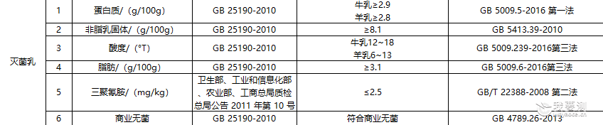 灭菌乳国抽检测项目 灭菌乳国抽检测项目