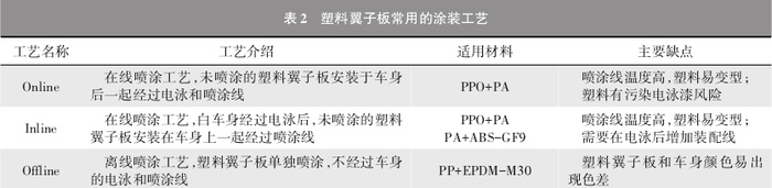 奇瑞汽车轻量化——PPO/PA合金翼子板关键指标清单