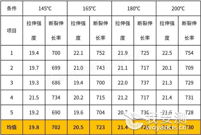 国高材耗时1月的材料验证试验：塑料拉伸性能是否受压片影响？