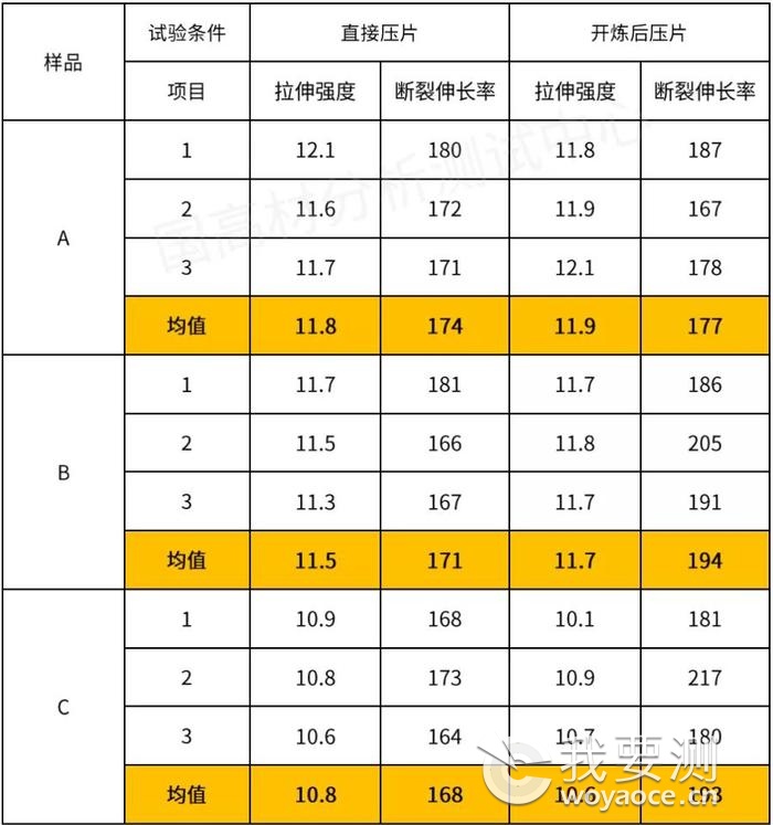 国高材耗时1月的材料验证试验：塑料拉伸性能是否受压片影响？