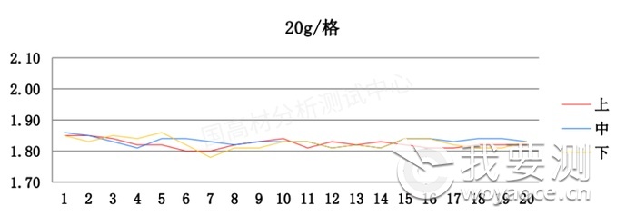 国高材耗时1月的材料验证试验：塑料拉伸性能是否受压片影响？