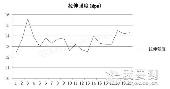 国高材耗时1月的材料验证试验：塑料拉伸性能是否受压片影响？