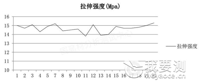 国高材耗时1月的材料验证试验：塑料拉伸性能是否受压片影响？