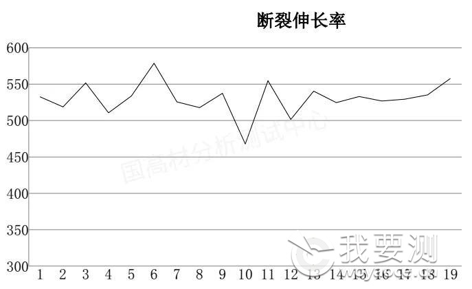 国高材耗时1月的材料验证试验：塑料拉伸性能是否受压片影响？