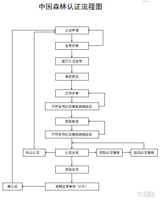 中国森林认证流程图.png