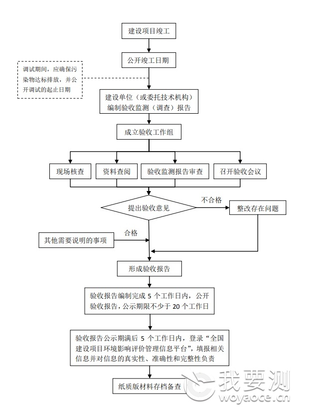 环保竣工验收流程图片