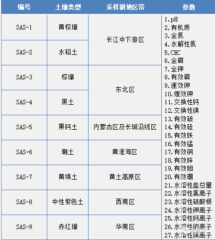 9种土壤、27项指标全覆盖！ 农用地土壤有效态成分分析参比物现货发售