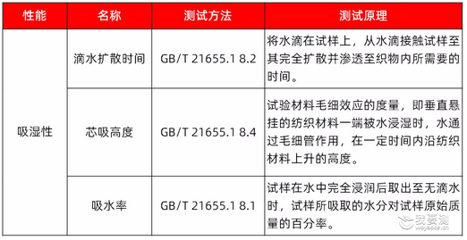 吸湿速干衣怎么才是合格?如何测试及评定吸湿速干纺织品?