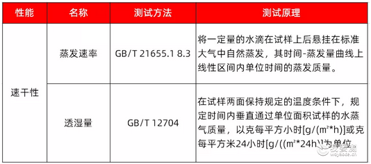 吸湿速干衣怎么才是合格?如何测试及评定吸湿速干纺织品?
