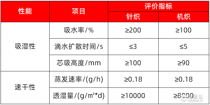 吸湿速干衣怎么才是合格?如何测试及评定吸湿速干纺织品?
