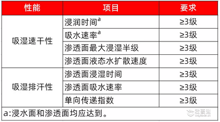 吸湿速干衣怎么才是合格?如何测试及评定吸湿速干纺织品?