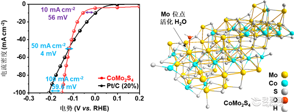 中广测研究团队揭示CoMo2S4电解水制氢新机理