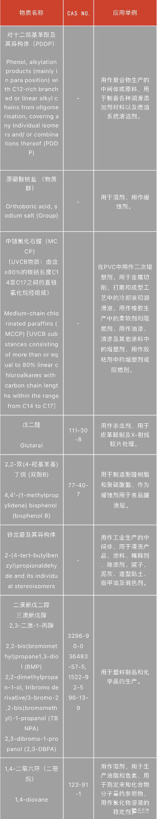 REACH高度关注物质SVHC清单更新！儿童产品、首饰配件等相关行业请特别注意！