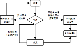 【指南】厦门市市场监督管理局关于食品经营（仅销售预包装食品）备案办事指南