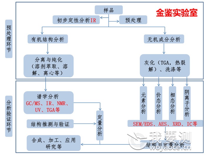 配方分析方案