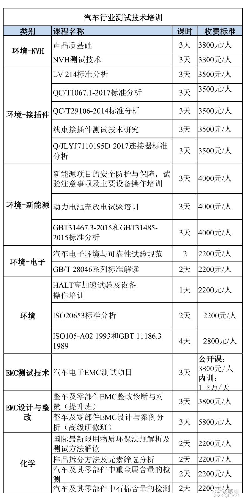 培训预告 | 全新升级“汽车行业测试技术培训班”开班！