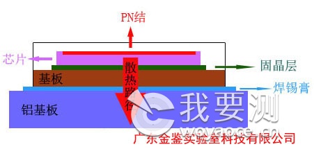 LED封装侧面结构（热散热路径）