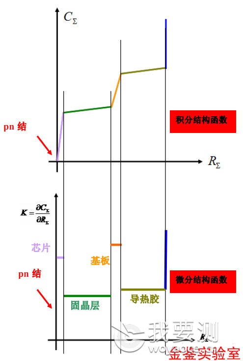 LED热阻微分结构函数积分结构函数