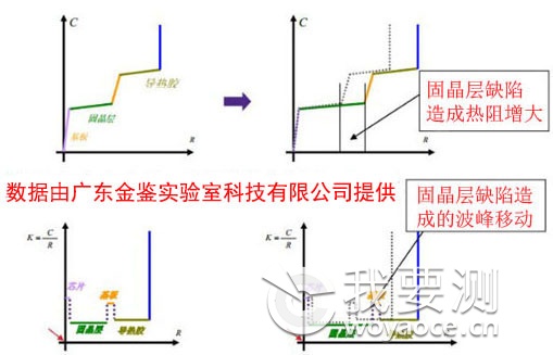 LED固晶层缺陷热阻数据