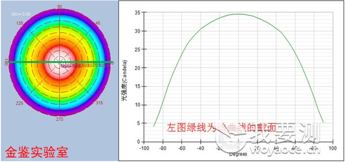 LED特定截面光强分布图