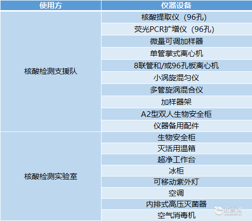 全员核酸检测！实验室设备需要做“体检”吗？