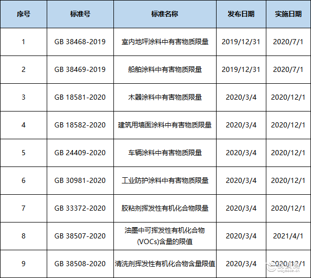 新国标VOCs动态|VOCs将纳入环保税征收范围！继续打赢蓝天保卫战！
