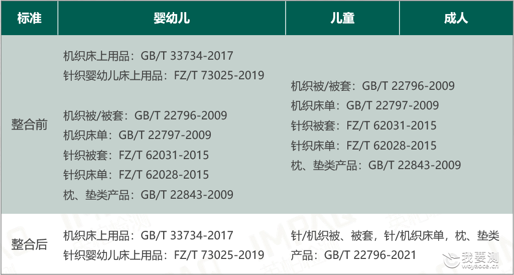 新标GB/T 22796-2021《床上用品》即将实施