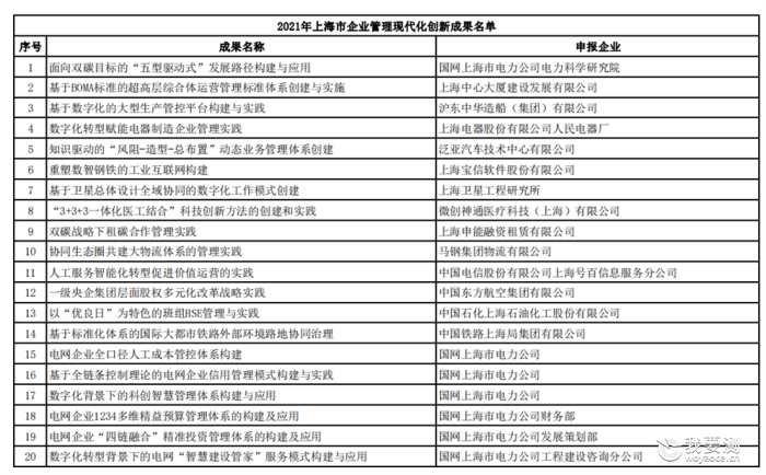 喜讯：上海市燃气设备计量检测中心有限公司荣获2021年度上海市企业管理现代化创新成果三等奖