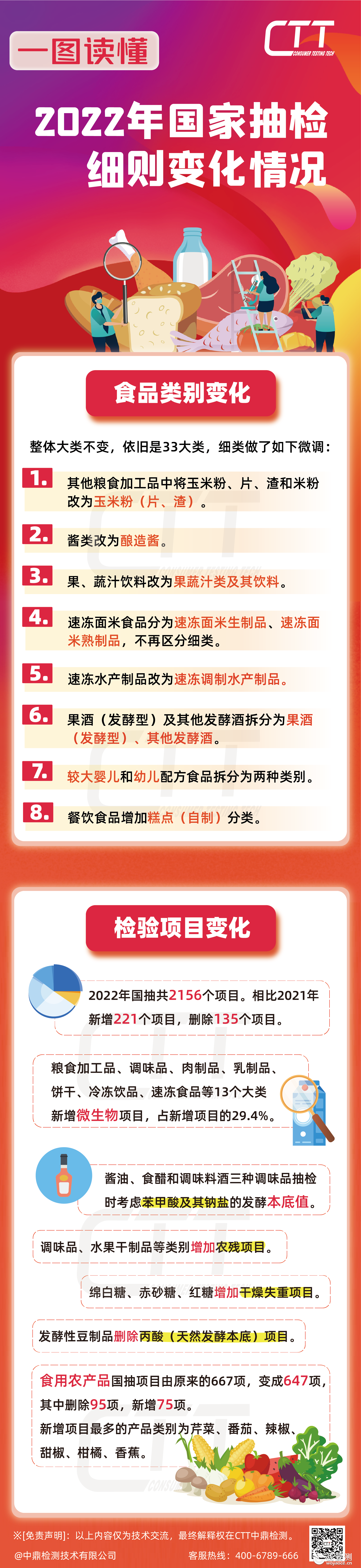 一图读懂2022年国家抽检细则变化情况 