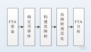FTA定量计算，你算对了吗？