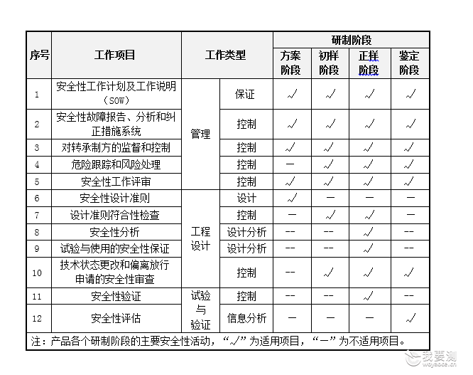 通用质量特性（“六性”）工作的开展 ——定性指标的分析与验证