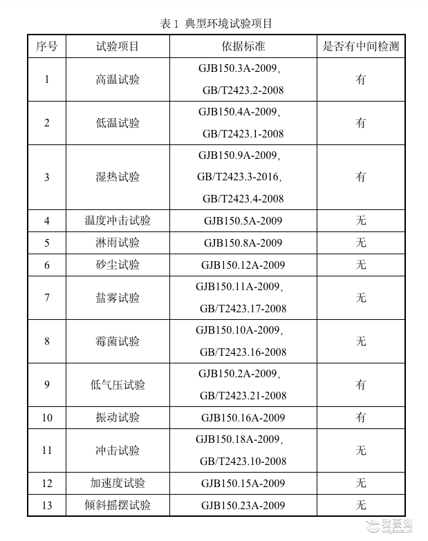 军工产品环境鉴定试验简介