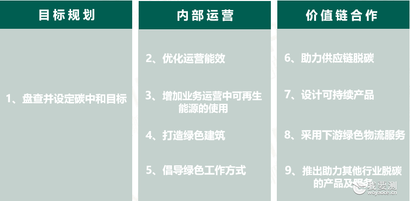 趋势 | 企业碳中和路线图