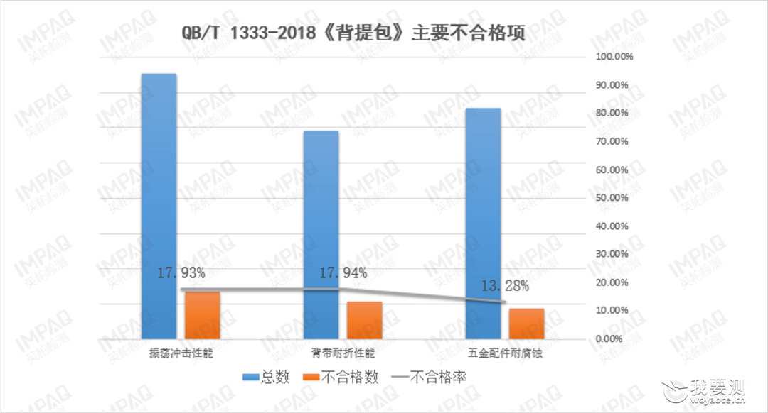 消费品检测 | QB/T1333-2018《背提包》主要不合格项分析 &amp; 新增项目测试