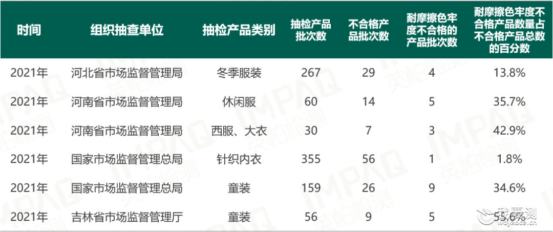 独家 | 市场监督抽查分析 | 纺织服装耐摩擦色牢度不合格情况