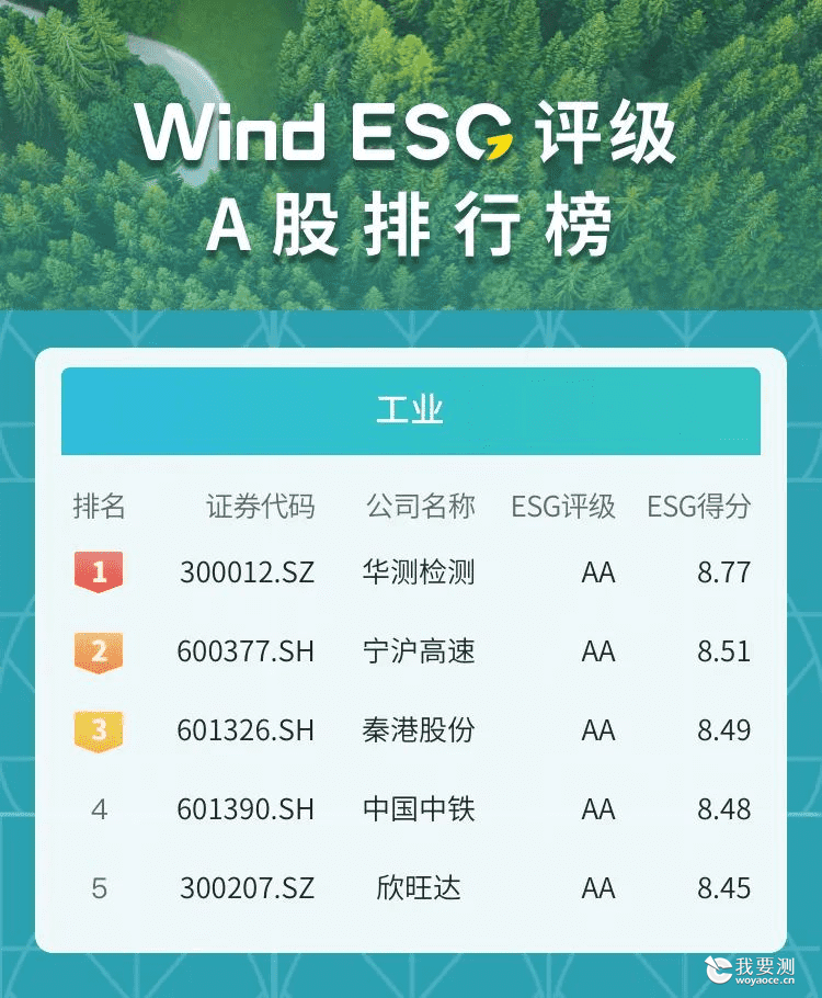 CTI华测检测获行业最高评级，上榜Wind ESG评级排行榜