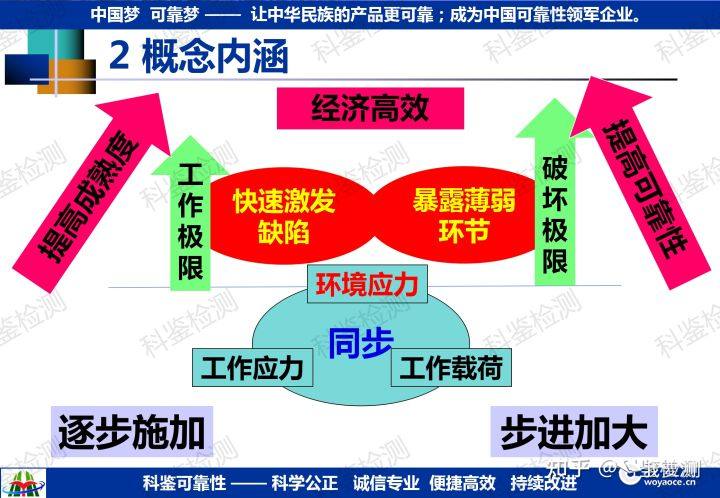 可靠性强化试验技术推广(图8) 可靠性强化试验技术推广(图8)