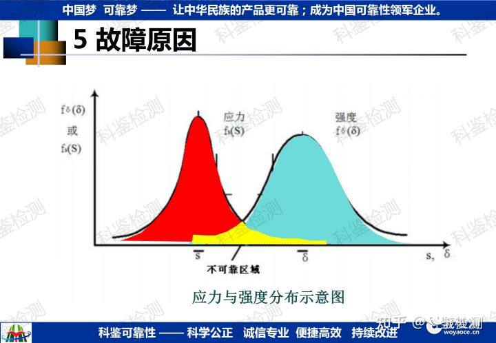 可靠性强化试验技术推广(图13) 可靠性强化试验技术推广(图13)