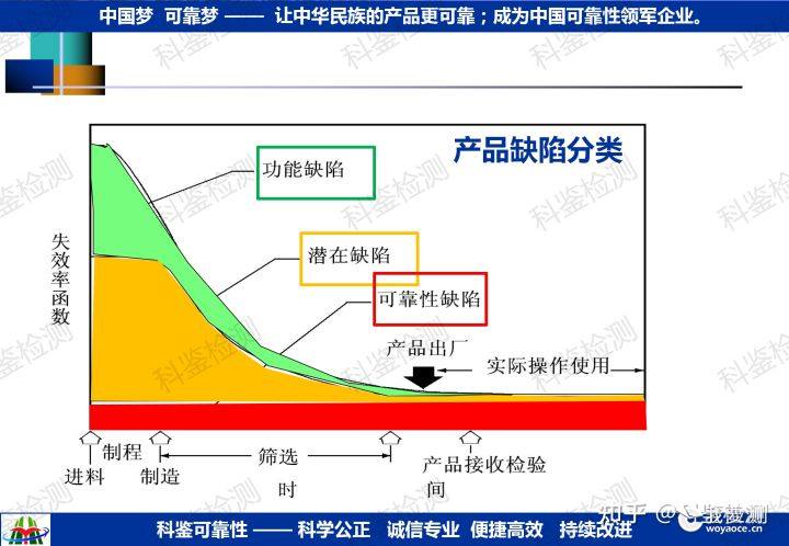 可靠性强化试验技术推广(图14) 可靠性强化试验技术推广(图14)
