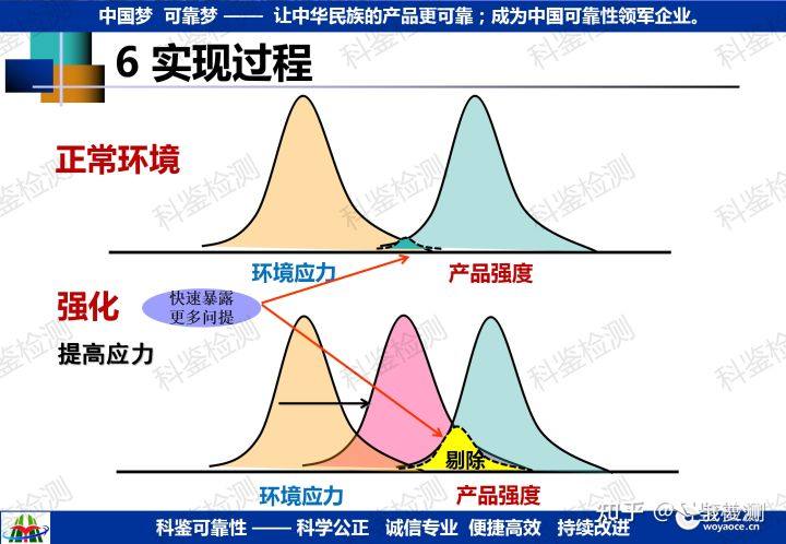 可靠性强化试验技术推广(图17) 可靠性强化试验技术推广(图17)