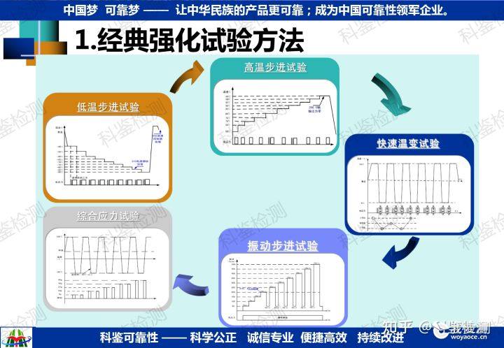 可靠性强化试验技术推广(图21) 可靠性强化试验技术推广(图21)