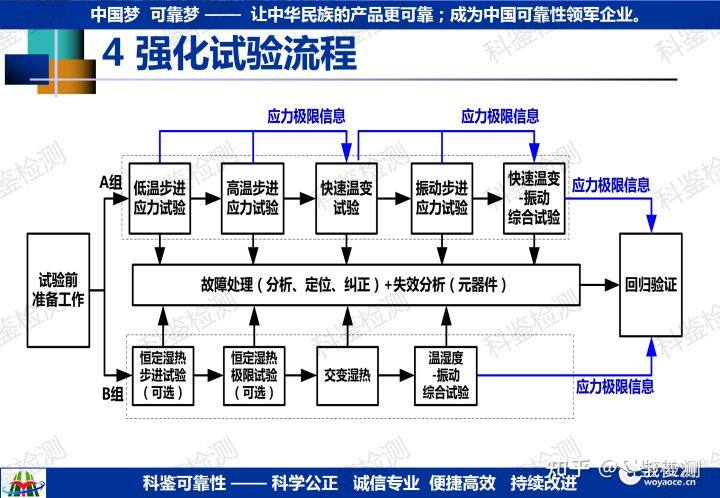 可靠性强化试验技术推广(图25) 可靠性强化试验技术推广(图25)