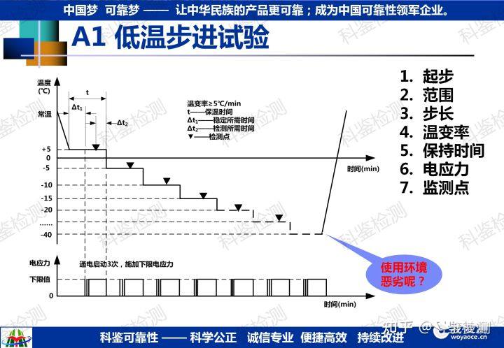 可靠性强化试验技术推广(图27) 可靠性强化试验技术推广(图27)