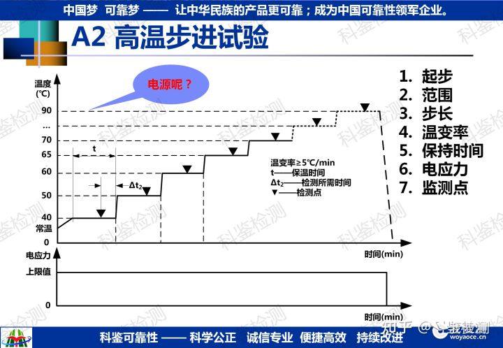 可靠性强化试验技术推广(图28) 可靠性强化试验技术推广(图28)