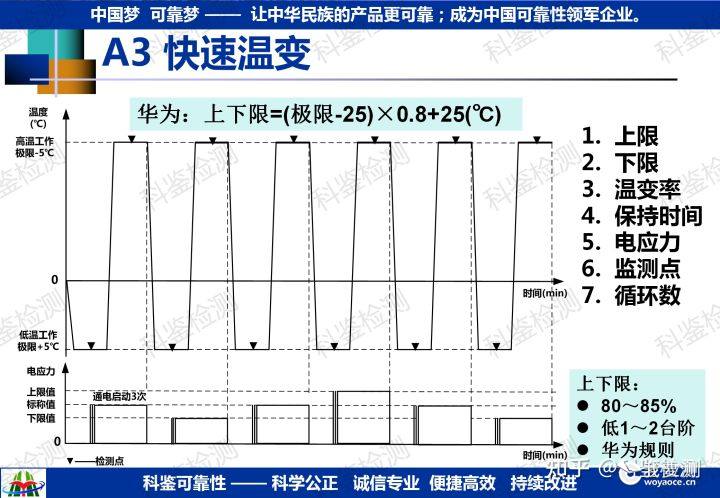 可靠性强化试验技术推广(图29) 可靠性强化试验技术推广(图29)