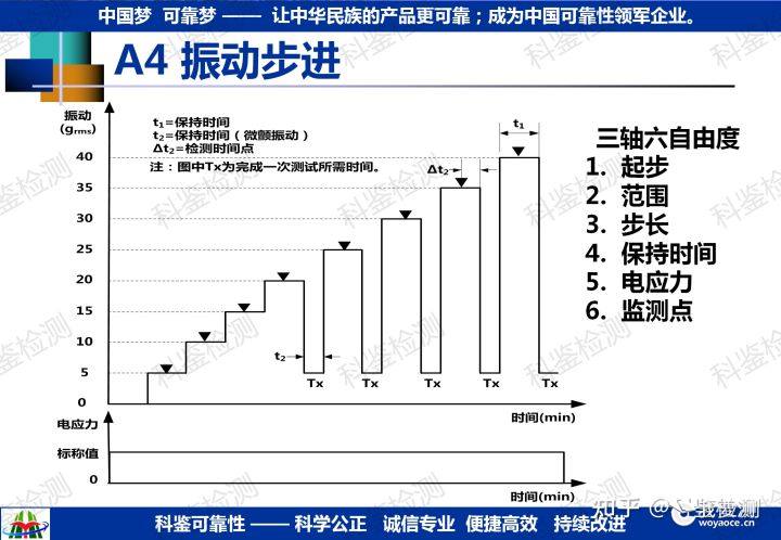 可靠性强化试验技术推广(图30) 可靠性强化试验技术推广(图30)