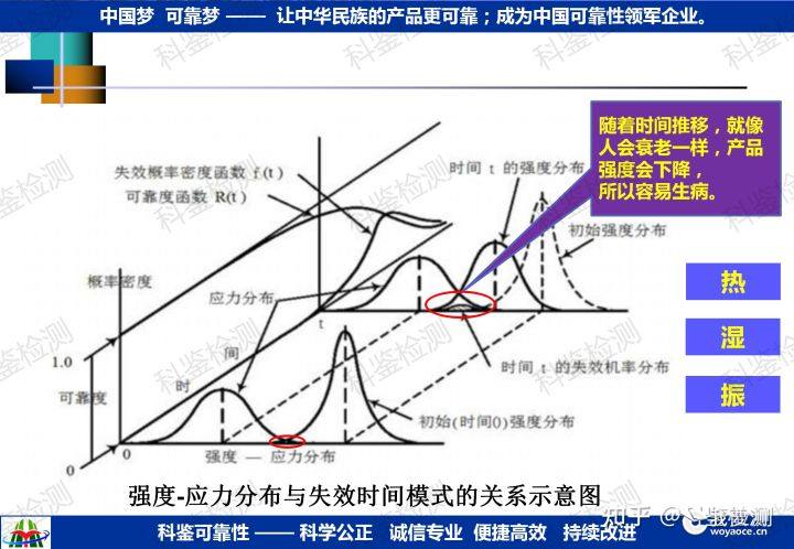 可靠性强化试验技术推广(图32) 可靠性强化试验技术推广(图32)