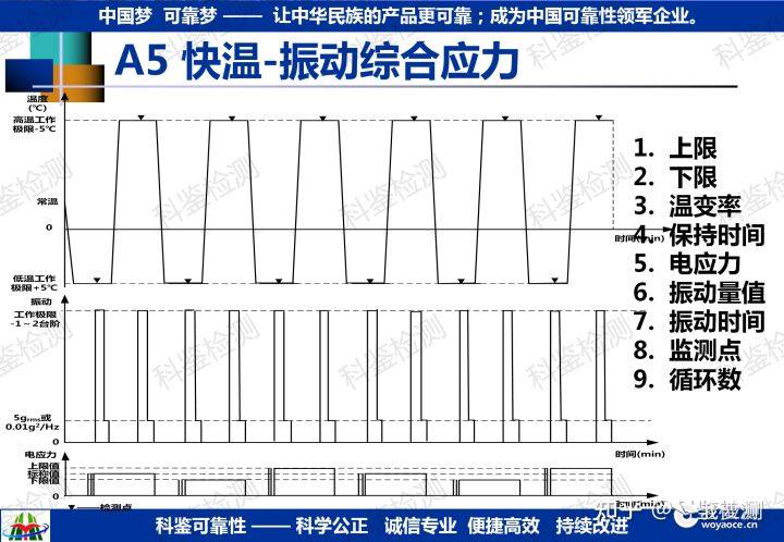 可靠性强化试验技术推广(图35) 可靠性强化试验技术推广(图35)